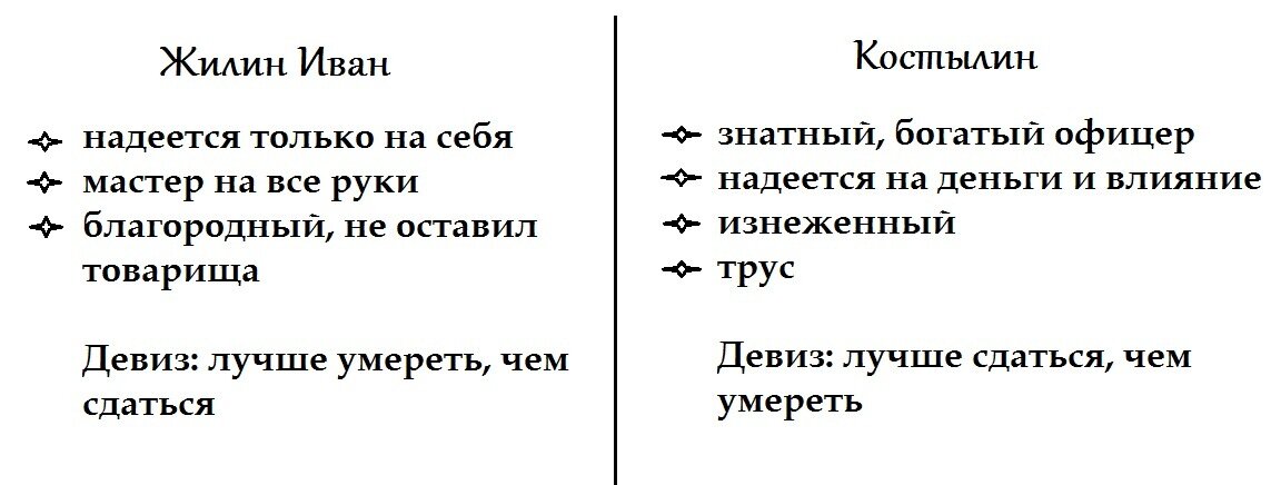 Сравнительная характеристика Жилина и Костылина