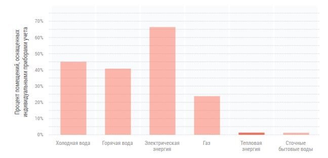 Процент помещение, оснащенных индивидуальными приборами учета в разбивке по видам ресурсов                        