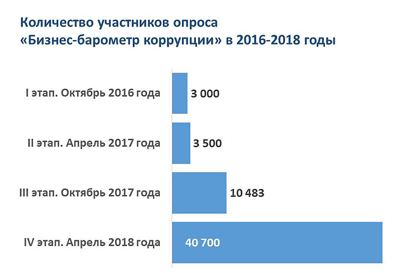 СИГНАЛ ВЛАСТИ
С 29 октября «Бизнес-барометр коррупции» начал пятый замер. Опрос продлится до 26 ноября. Предпринимателям предлагают анонимно оценить уровень коррупции за последний год, высказаться по поводу незаконных требований органов власти, с которыми им приходилось сталкиваться. Исследование проводится анонимно, анкета доступна по ссылке biznes-barometr-korrupcii5.testograf.ru