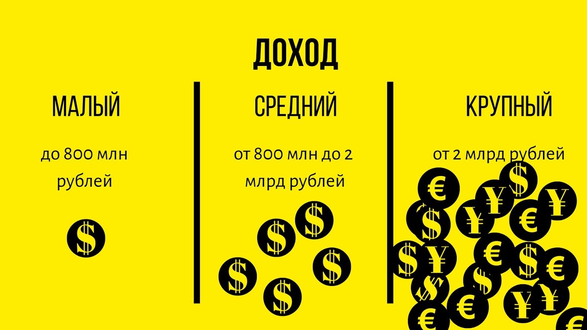 Что такое малый, средний и крупный бизнес? | Просто о сложном | Дзен