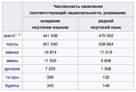 Численность саха. Якутск национальный состав. Население Якутии национальный состав. Численность якутов. Численность населения якутов.