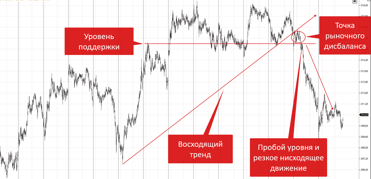 Поиск уровней. Индикатор зоны дисбаланса. Зона дисбаланса в трейдинге. Дисбаланс форекс. Глобальный уровень дисбаланса