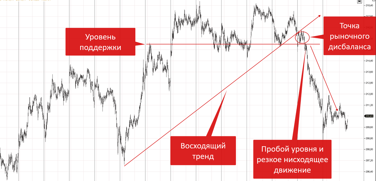 Поиск уровней. Индикатор зоны дисбаланса. Зона дисбаланса в трейдинге. Дисбаланс форекс. Глобальный уровень дисбаланса.