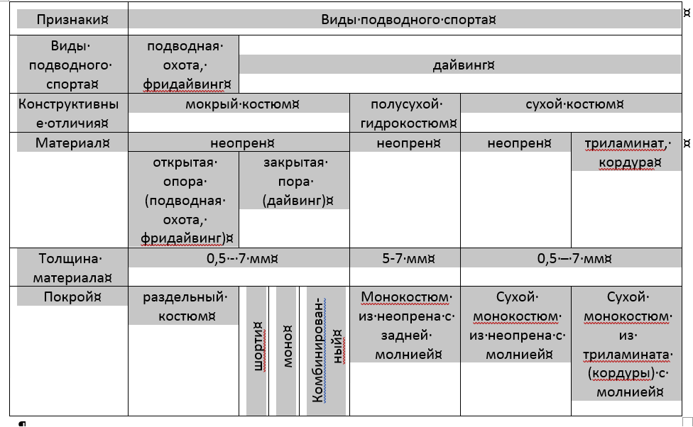 Виды гидрокостюмов в зависимости от вида подводного спорта