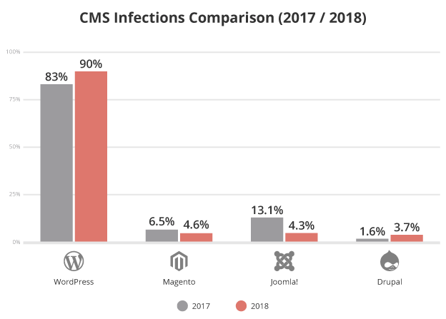 90% обращений для устранения последствий взломов были  связаны с платформой WordPress, 4.6% - Magento, 4.3% - Joomla, 3.6% -  Drupal. Следует отметить, что значительный перевес WordPress обусловлен  популярностью данной CMS (применяется на 30% из десяти миллионов  крупнейших сайтов) и специализацией Sucuri в области решения проблем с  WordPress;   