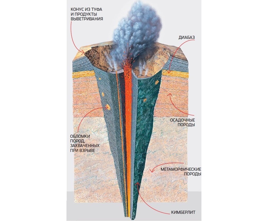 Схема кимберлитовой трубки мир