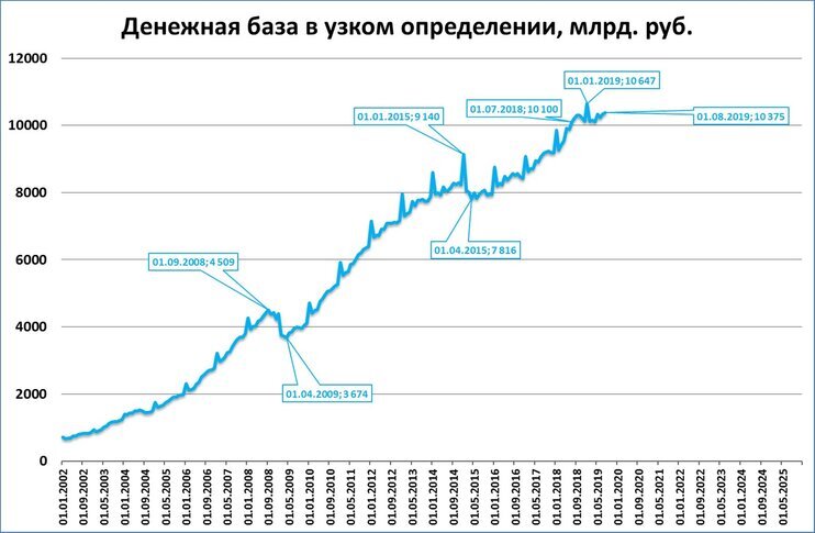  График 1. Денежная база в узком определении "застряла" на отметке 10 трлн. рублей Источник: ЦБ РФ