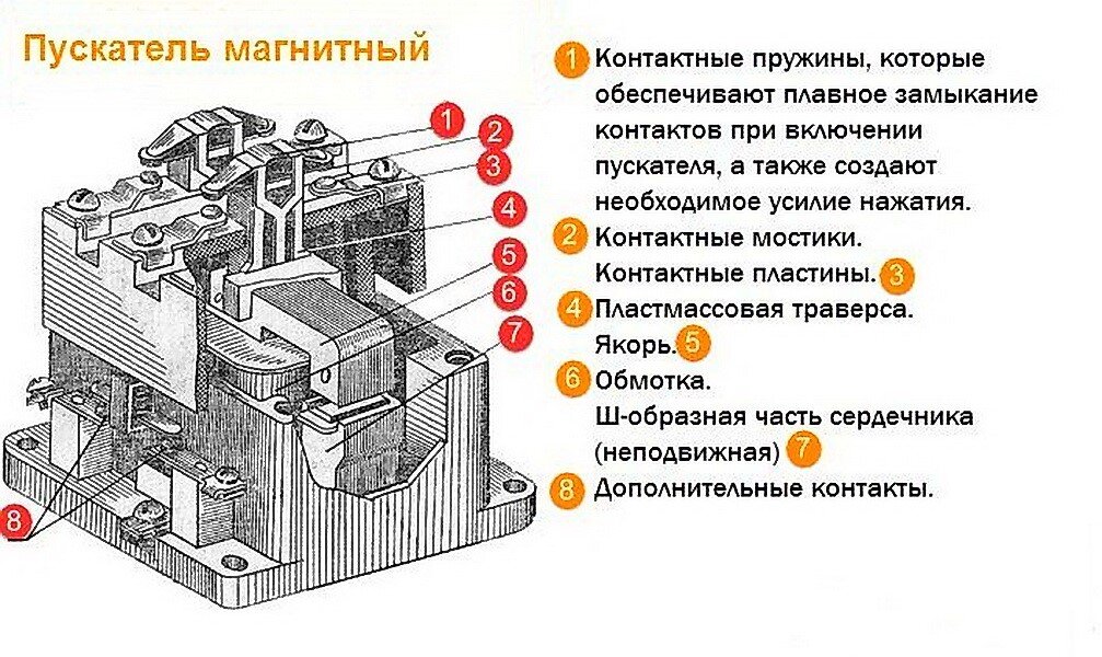 Рисунок 1. Основные компоненты магнитного пускателя