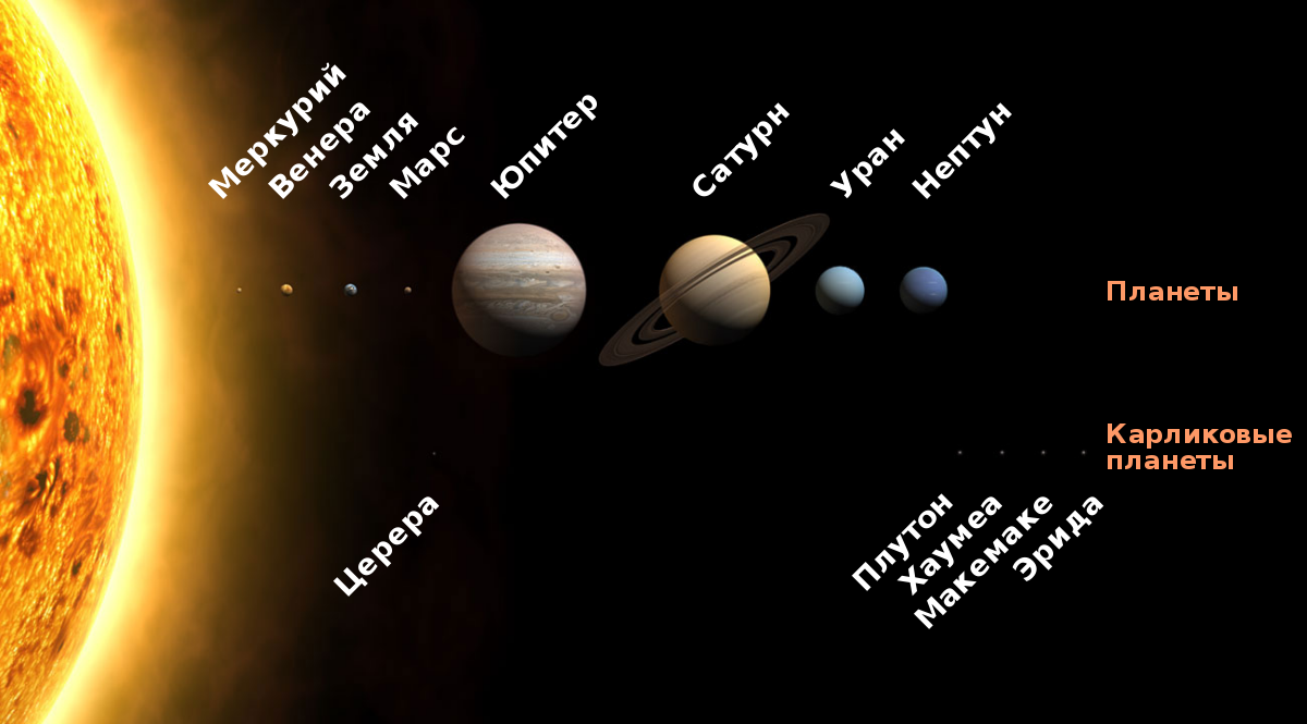 Планеты солнечной системы.