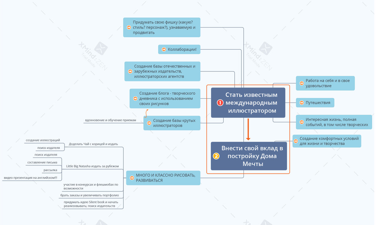 У меня есть ПЛАН. И майнд мэппинг. | Синдром иллюстратора | Дзен