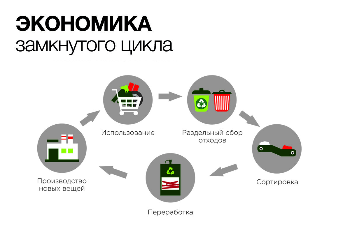 Использование отходов промышленности. Система целевого резервирования средств на утилизацию отходов. Цикл переработки отходов. Экономика замкнутого цикла. Цикл рециклинга отходов.