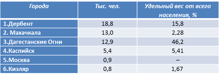 Составлено по данным переписи населения 2010 г.