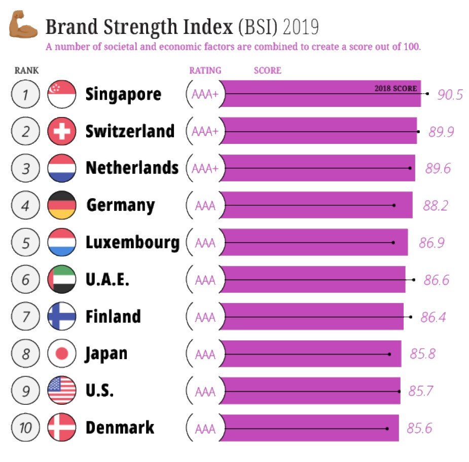 Сила бренда стран, расчёты Brand Finance Nation Brands 2019