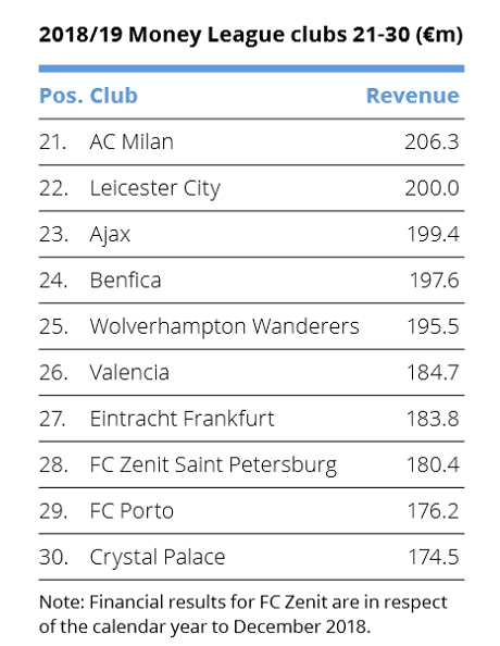 Курс валюты зенит сочи. Доходы Зенита. Топ 30 клубов.