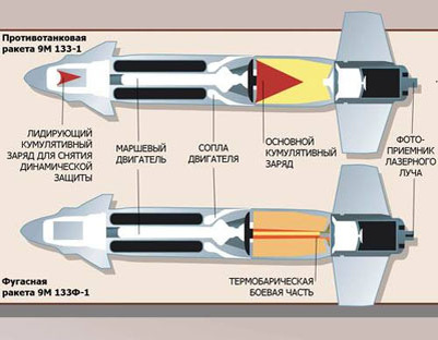 
Отличительная особенность компоновки противотанковых
ракет 9М 133-1 – размещение разгонного двигателя между
лидирующим кумулятивным зарядом и основным кумулятивным
зарядом. Это позволяет защитить основной кумулятивный заряд
от осколков лидирующего, обеспечить большую величину фокусного
расстояния и, как следствие, увеличенную бронепробиваемость,
а также иметь мощный лидирующий заряд, позволяющий
преодолевать существующие навесные и
встроенные динамические защиты