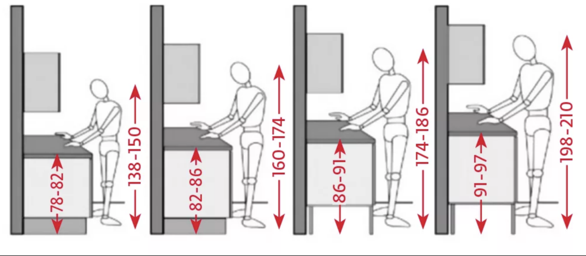 Высота столешницы. Стандартная высота столешницы. Высота столешницы на кухне от пола стандарт. Высота кухонной столешницы эргономика. Высота рабочей поверхности кухни от пола до столешницы стандарт.