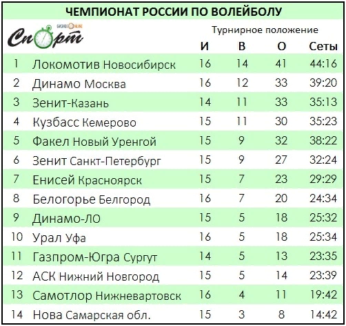 Таблица после 17-го тура Источник: Бизнес Онлайн
