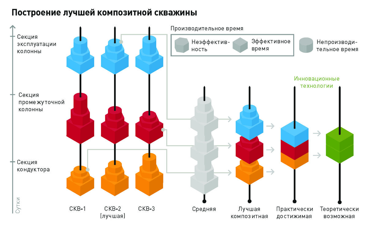 Бережливое производство: как это работает на примере строительства скважин  | Энергия+ | Дзен