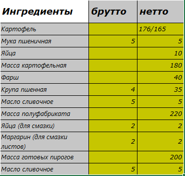 Расход сырья для приготовления картофельного пирога Картохкупийраа.