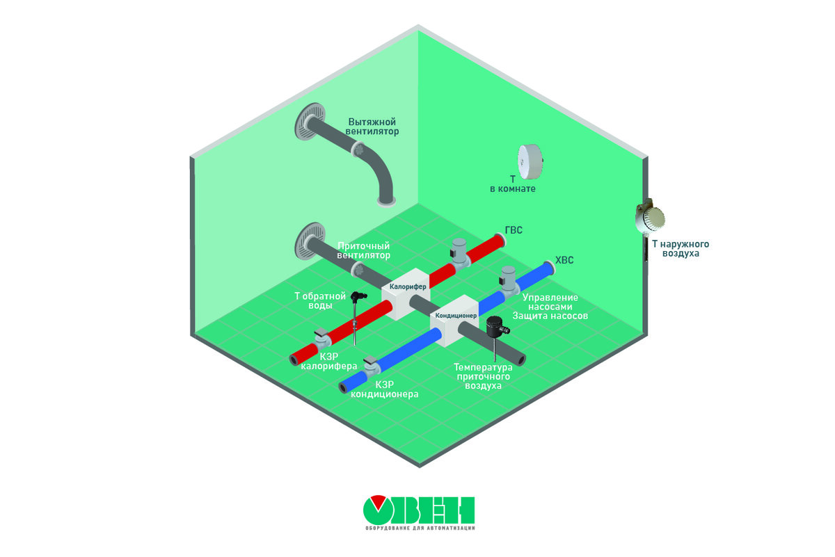 Датчики температуры для систем вентиляции. | ОВЕН. Приборы для  автоматизации | Дзен
