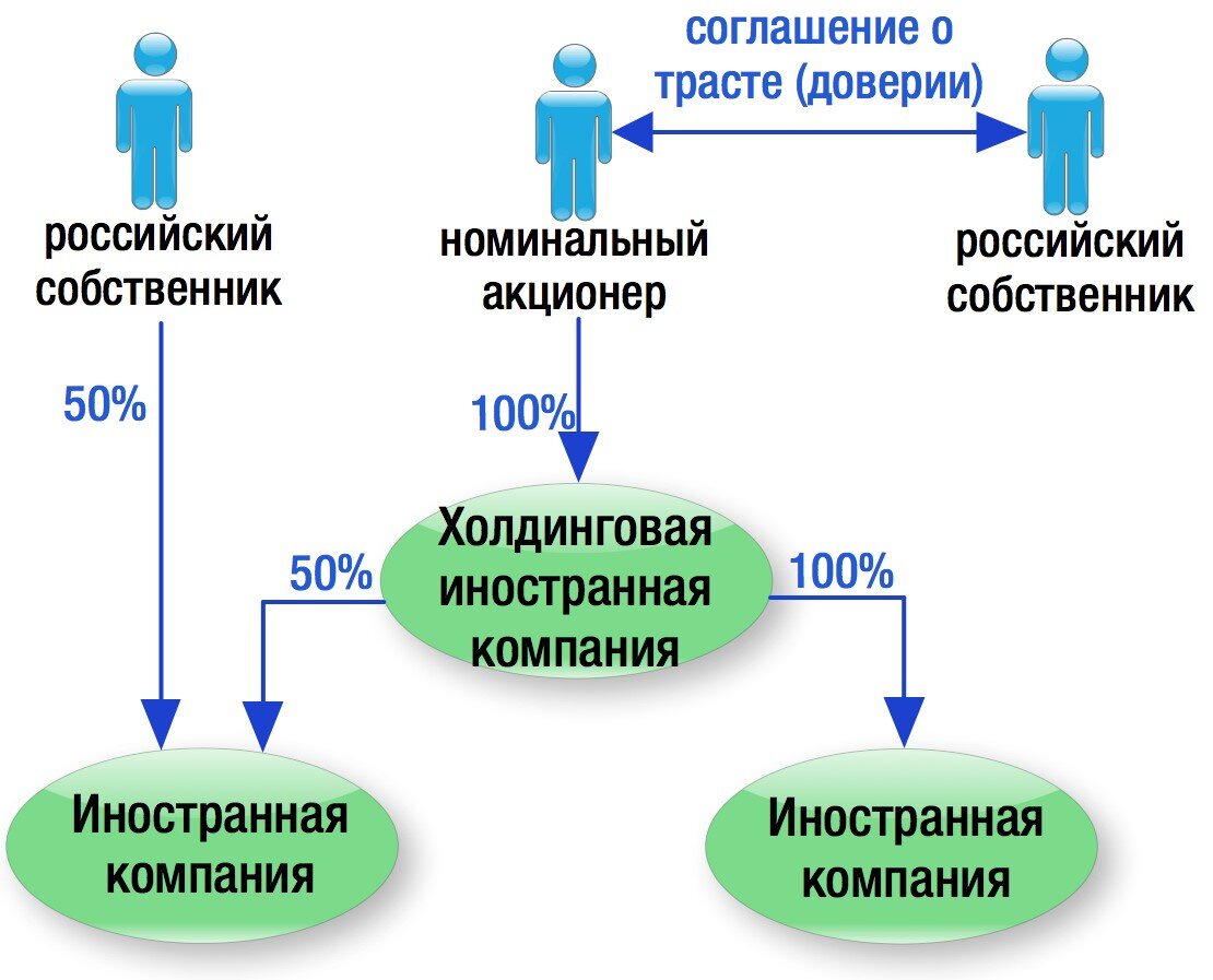 Что нужно знать, если вы планируете: Учредителем иностранной компании может быть Иностранное право зачастую разделяет понятия «акционера» и «бенефициара»: Акционер - открыто отражается в торговом...