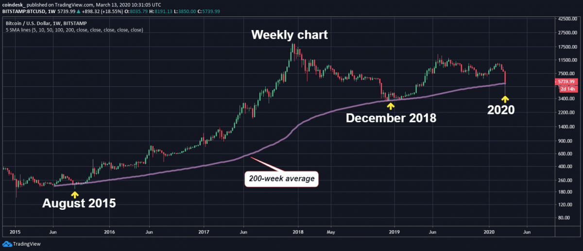 1-недельный таймфрейм BTC/USD. Источник: Tradingview
