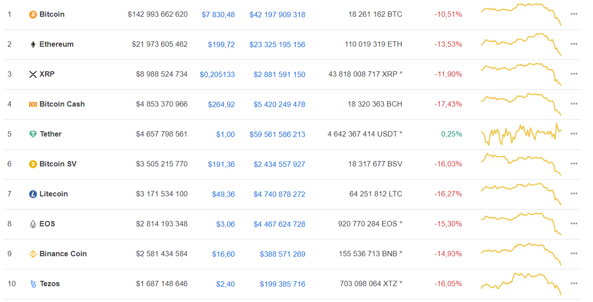 Данные: CoinMarketCap