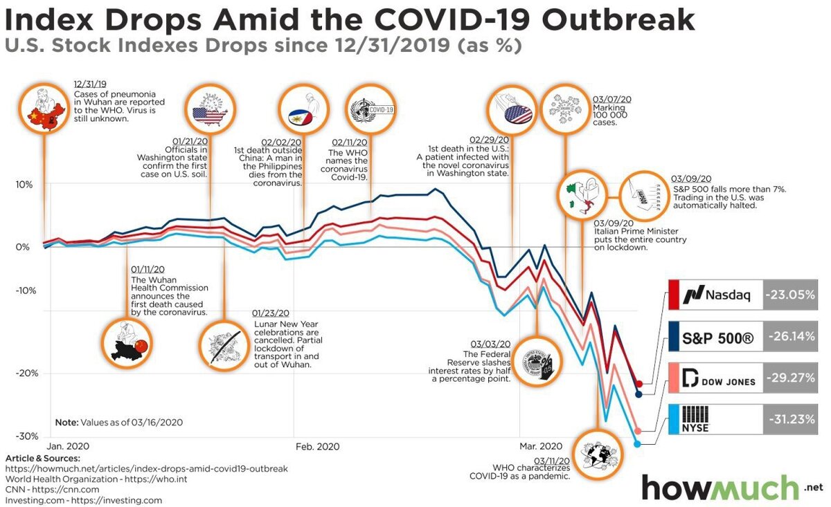 Падения индексов рынка в 2020г.