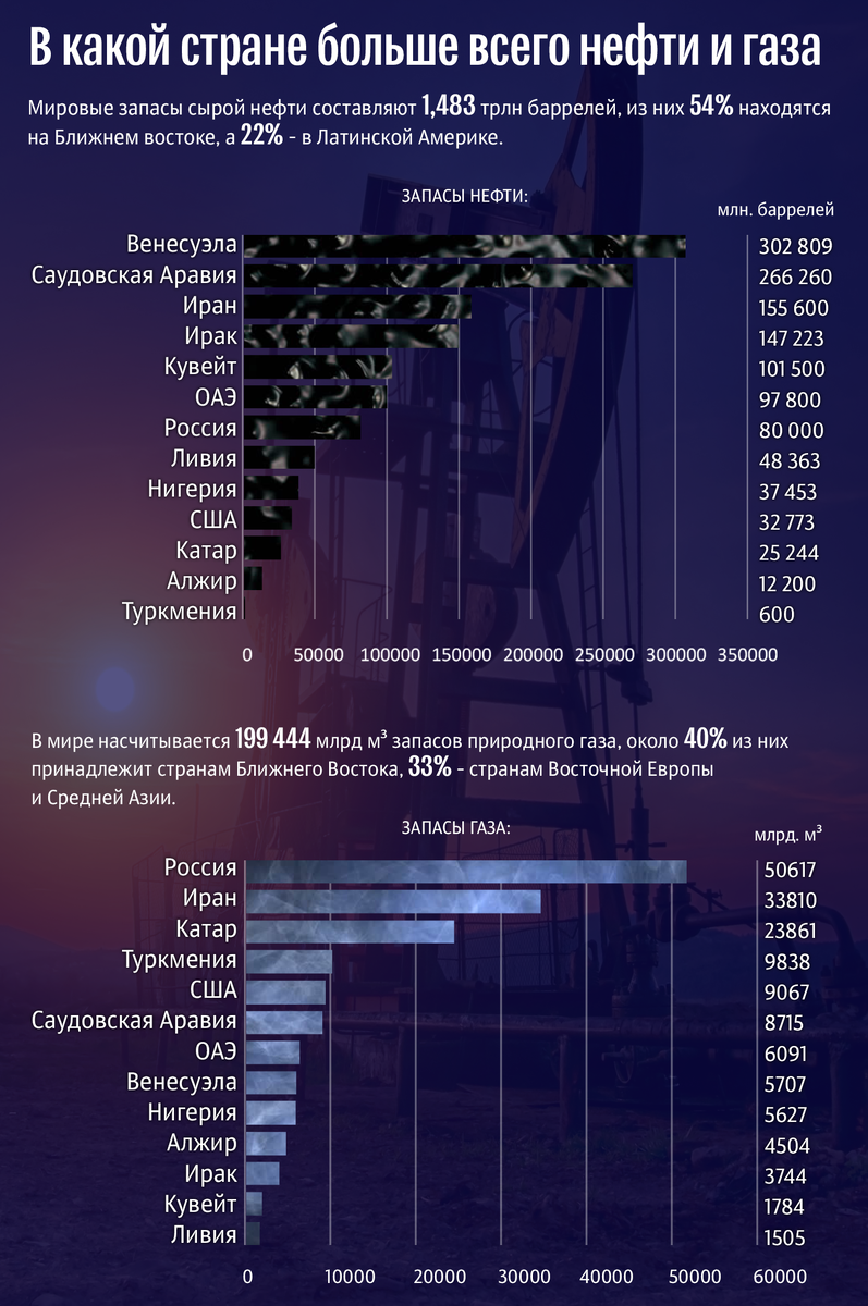 Самое большое количество нефти