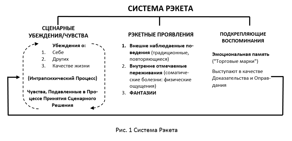 Иллюстрация из статьи "СИСТЕМА РЭКЕТА*: МОДЕЛЬ АНАЛИЗА РЭКЕТА" Ричард Г. Эрскин,  Мэрилин Дж. Зальцман 