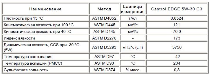 Типичные характеристики  масла Castrol Edge 5w-30 C3