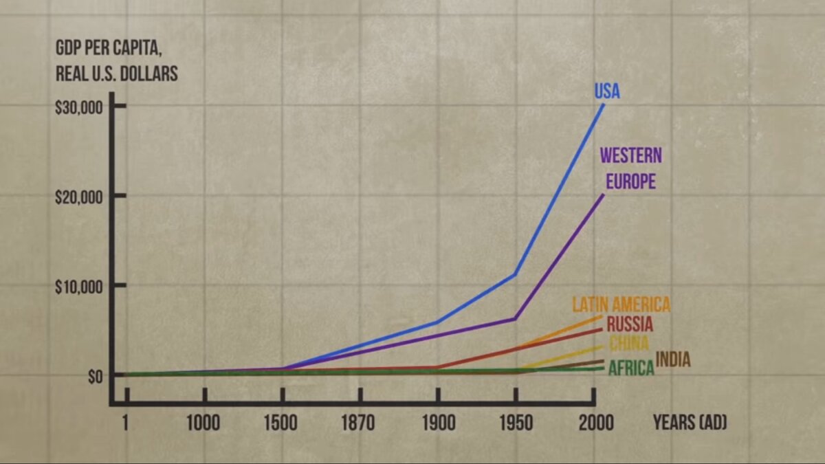ВВП стран на душу населения. Прошу заметить, что график только до 2000-го года.