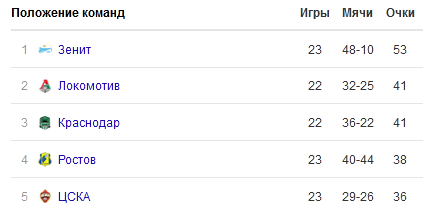 Фото официальный сайт РПЛ