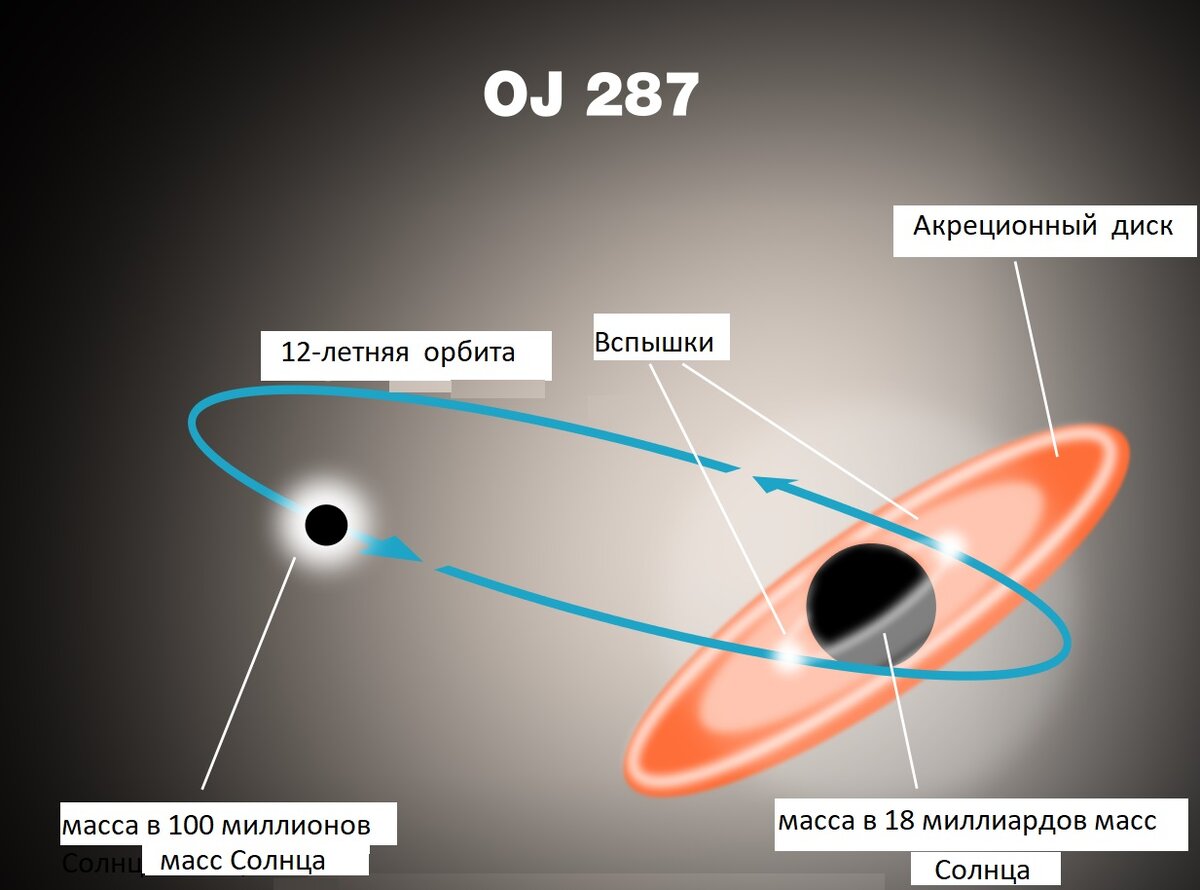 Схема  обращения   https://commons.wikimedia.org/wiki/File:OJ287.svg- Фото доступно для свободного использования
