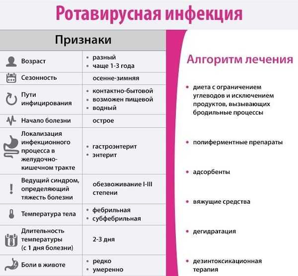 Ротавирусная инфекция: симптомы и лечение