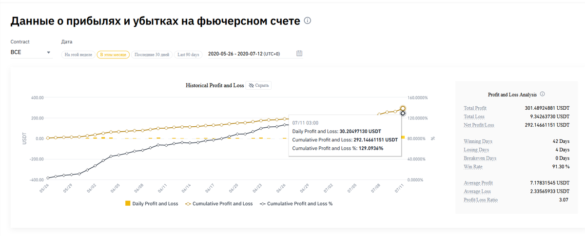 результат за 1.5 мес