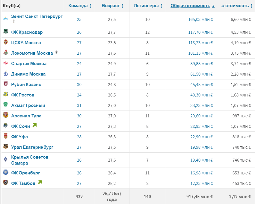 Стоимость клубок Тинькофф РПЛ 2019/2020. Источник: transfermarkt.ru