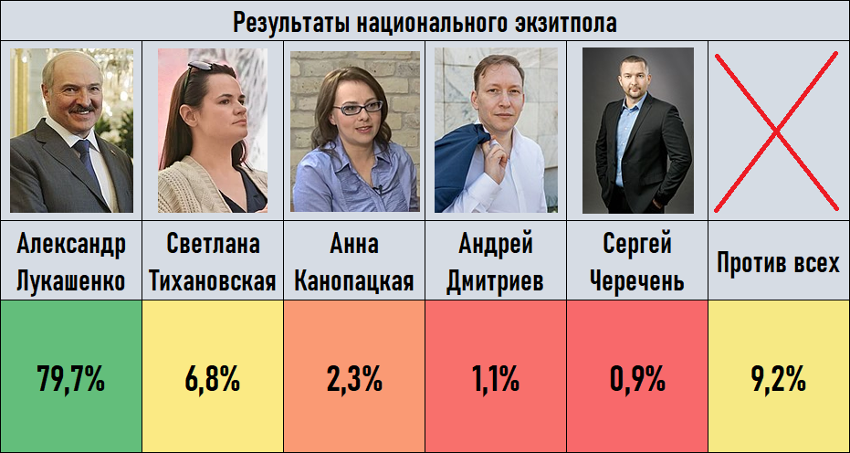 В каком году выборы президента белоруссии