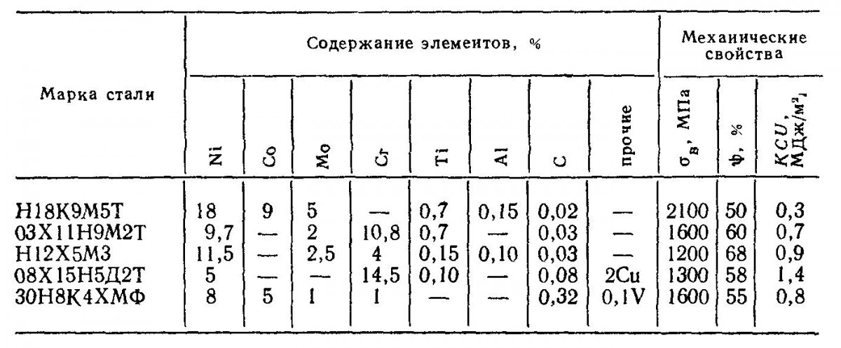 Таблица 1. Химический состав и механические свойства мартенситно-стареющих сталей