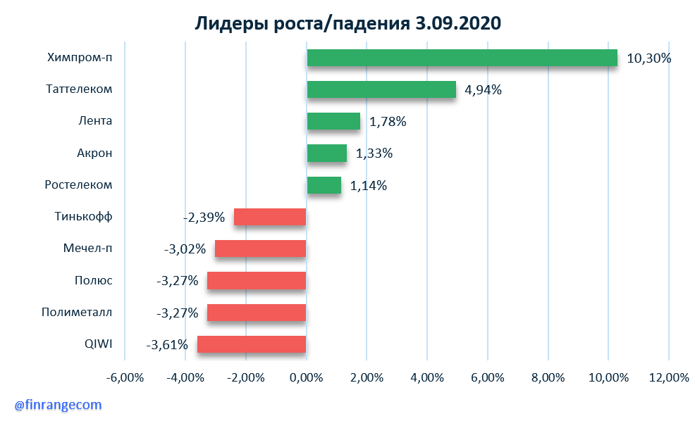 Рынок акции московская биржа. Сегежа доля рынка. Чистая прибыль компаний биржи. Акции Химпром привилегированные.