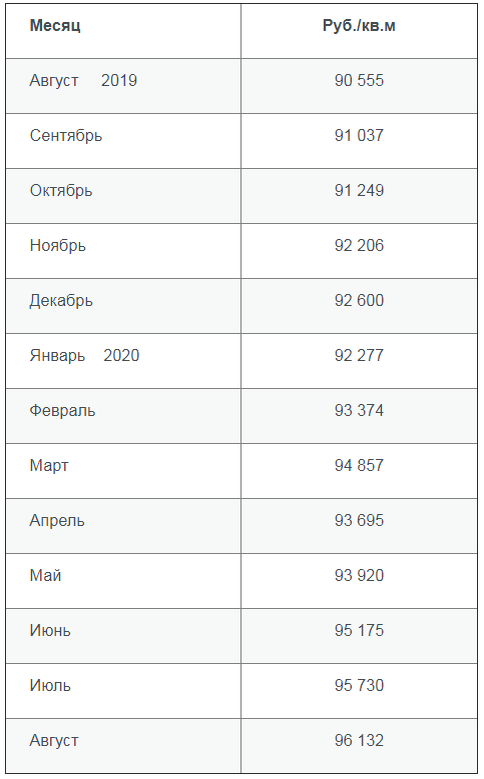 ТАБЛ. 1     ДИНАМИКА СРЕДНИХ ЦЕН НА КВАРТИРЫ В ПРИГОРОДАХ