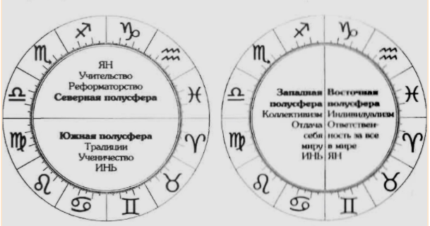 Астрология. Алгоритм разбора натальной карты.
