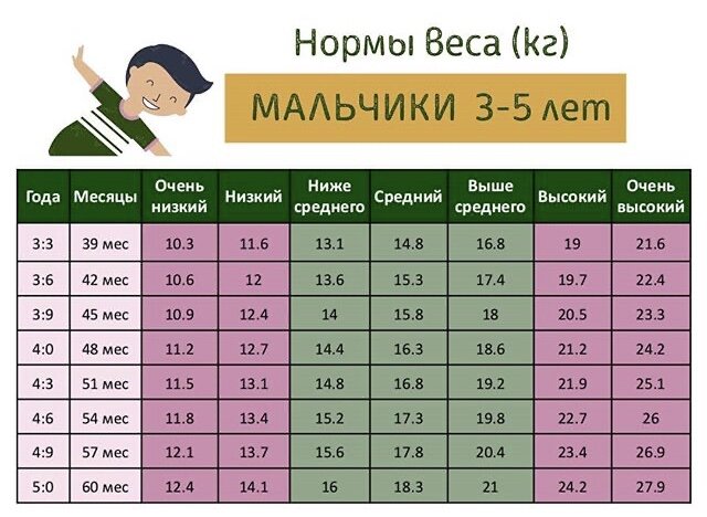Норма таблица рост вес 12 лет