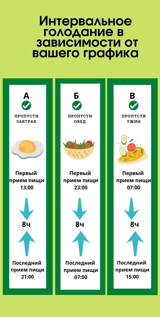 Интервальное голодание как выбрать схему