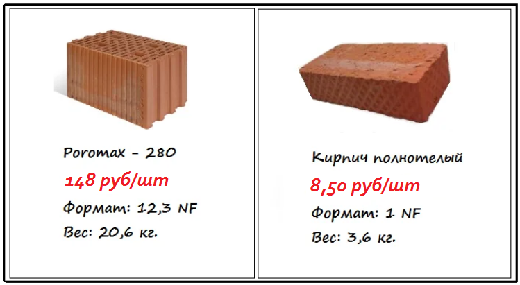 В кирпиче продается глина, а в керамическом блоке — воздух! Не парадокс ли?0
