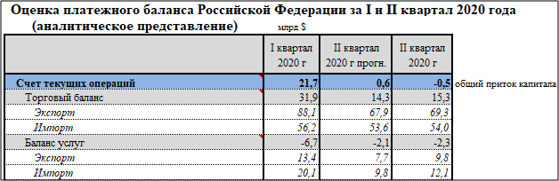 Экспорт в платежном балансе. Платежный баланс России 2020. Платежный баланс РФ 2021. Платежный баланс таблица. Торговый баланс России.
