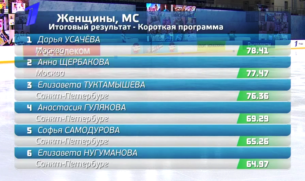 Спорные результаты короткой программы у женщин на третьем этапе Кубка России