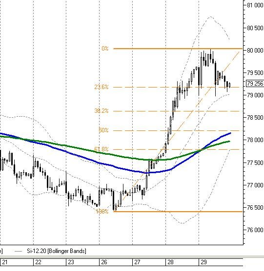 Часовой график декабрьского фьючерса на Доллар/Рубль (Si-12.20, Московская биржа)