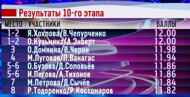 Результаты проката 05.12.2020