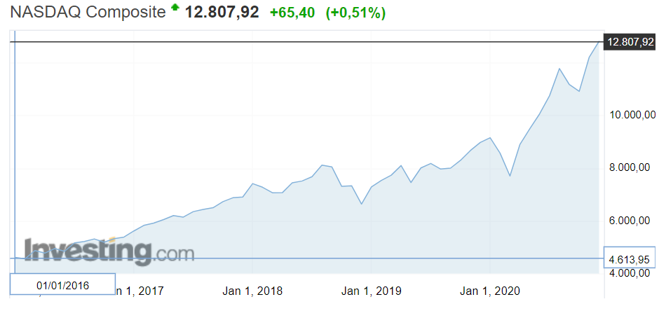 Рост индекса Nasdaq за 5 лет 